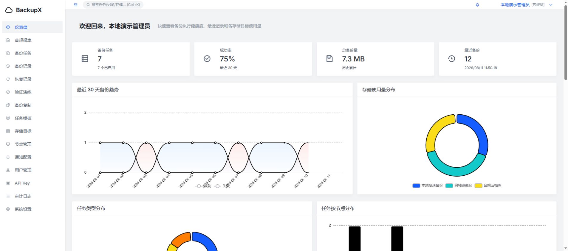 BackupX 仪表盘，展示 30 天备份趋势、存储分布和任务健康度