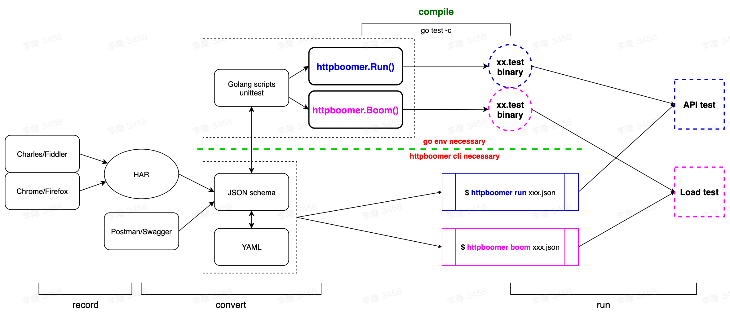 flow chart
