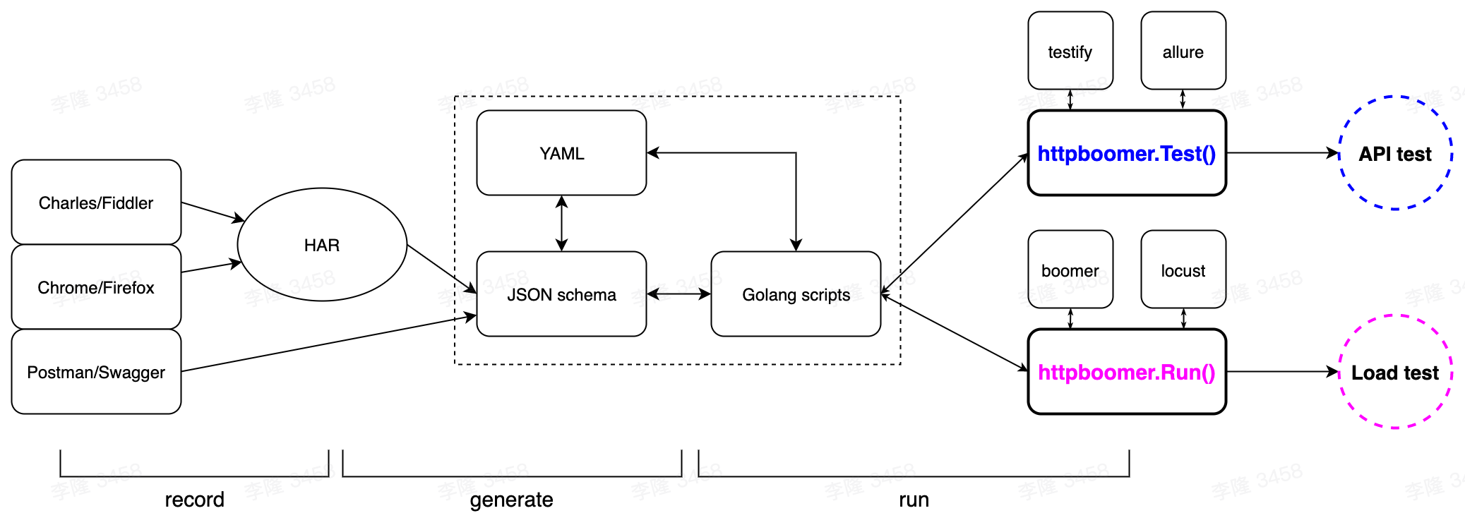 flow chart