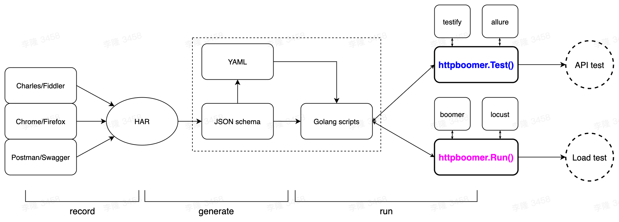 flow chart
