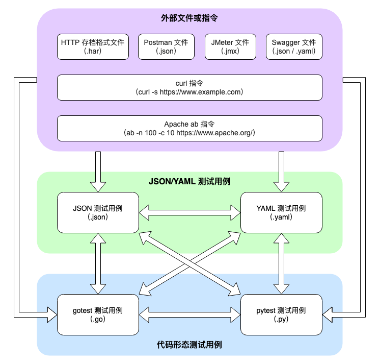 flow chart